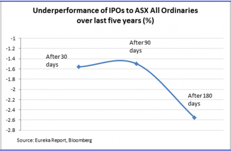Graph for Three post-IPO favourites 